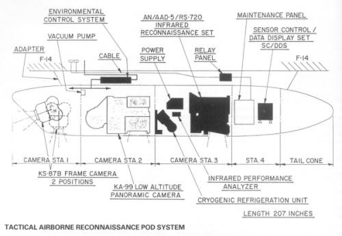 TARPS pod diagram